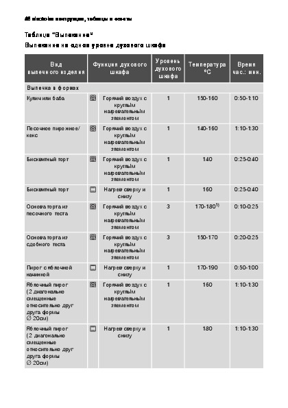 Электролюкс духовой шкаф режимы для выпечки