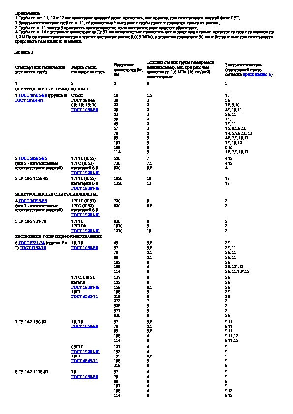 Сп 42 101. СП 42-102. СП 42-102-2003. Газоснабжение дефекты таблица. СНИП 2.04.08-87 газоснабжение СП 42-102-2004.