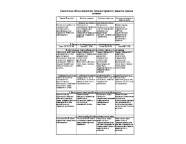 Сравнительная таблица юридических признаков трудового и гражданско-правовых договоров.doc
